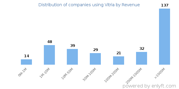 Vitria clients - distribution by company revenue