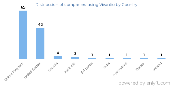 Vivantio customers by country