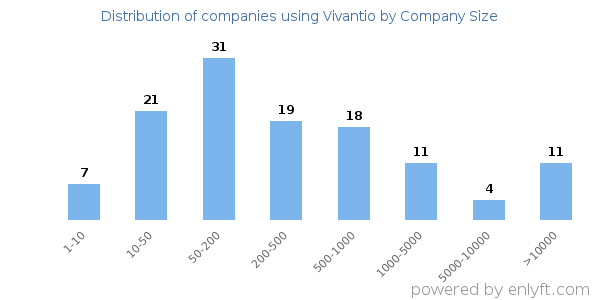 Companies using Vivantio, by size (number of employees)