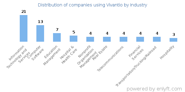 Companies using Vivantio - Distribution by industry