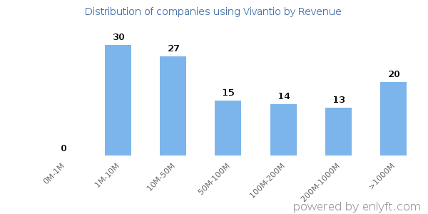 Vivantio clients - distribution by company revenue