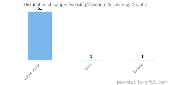 Viventium Software customers by country