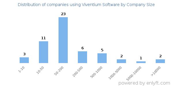 Companies using Viventium Software, by size (number of employees)