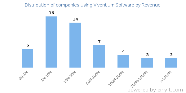 Viventium Software clients - distribution by company revenue