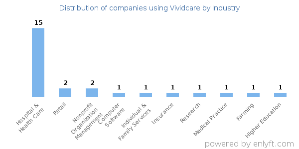 Companies using Vividcare - Distribution by industry