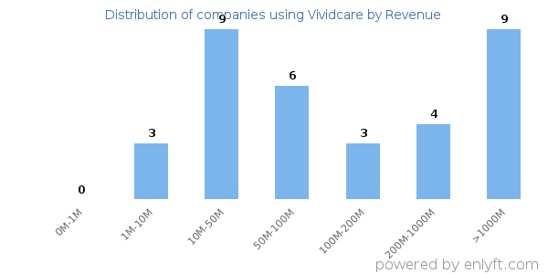 Vividcare clients - distribution by company revenue