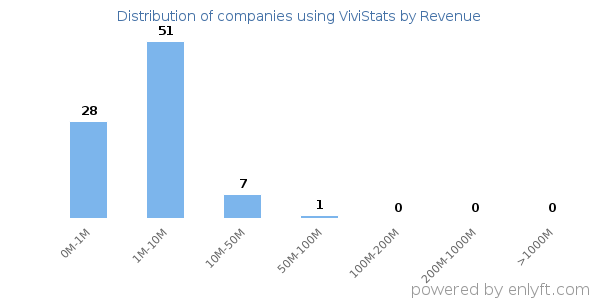 ViviStats clients - distribution by company revenue