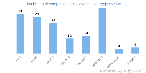 Companies using Vivocha, by size (number of employees)