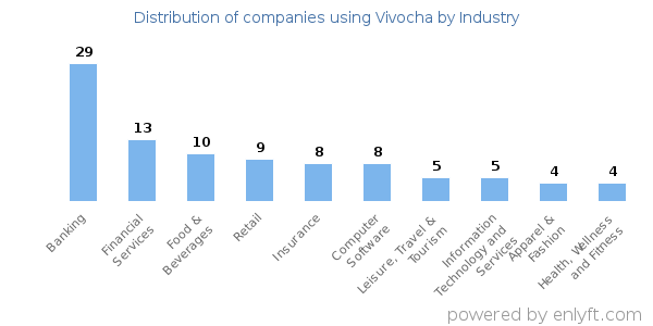 Companies using Vivocha - Distribution by industry