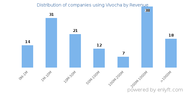 Vivocha clients - distribution by company revenue