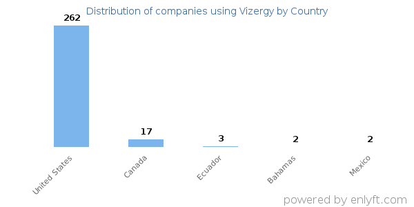 Vizergy customers by country