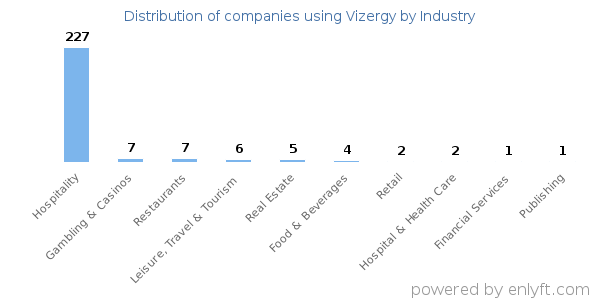 Companies using Vizergy - Distribution by industry