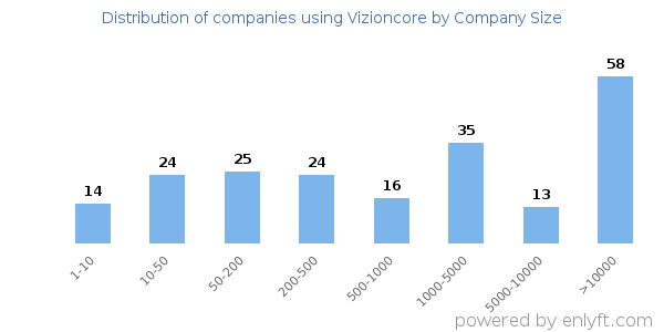 Companies using Vizioncore, by size (number of employees)