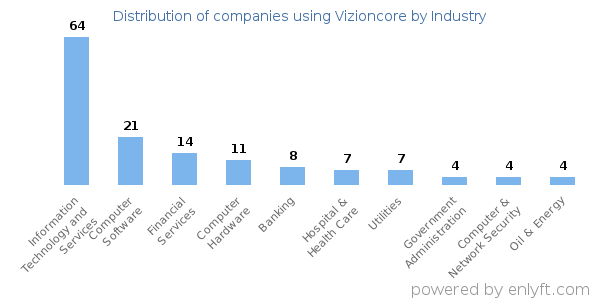 Companies using Vizioncore - Distribution by industry