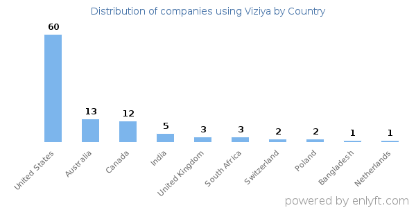 Viziya customers by country