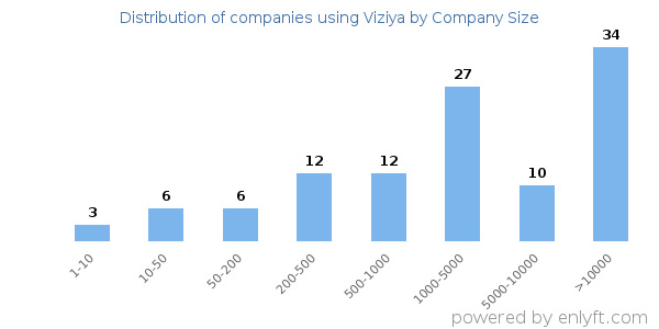 Companies using Viziya, by size (number of employees)