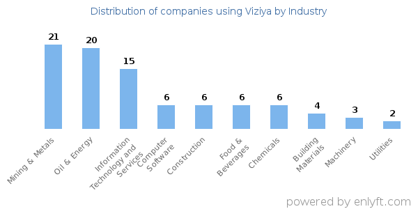 Companies using Viziya - Distribution by industry