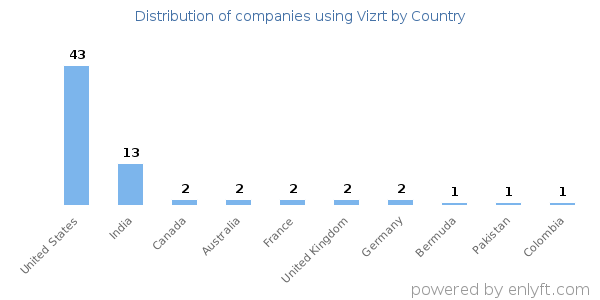 Vizrt customers by country