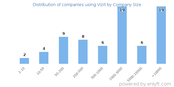 Companies using Vizrt, by size (number of employees)