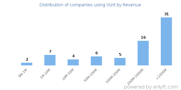 Vizrt clients - distribution by company revenue