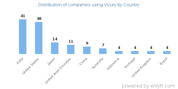 Vizury customers by country