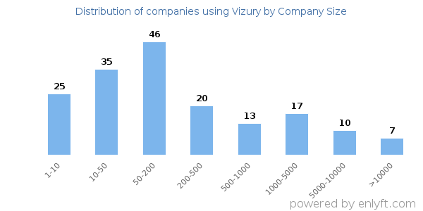 Companies using Vizury, by size (number of employees)