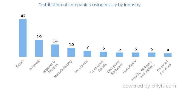 Companies using Vizury - Distribution by industry