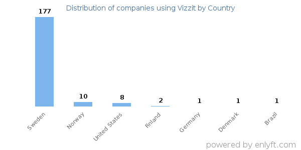 Vizzit customers by country