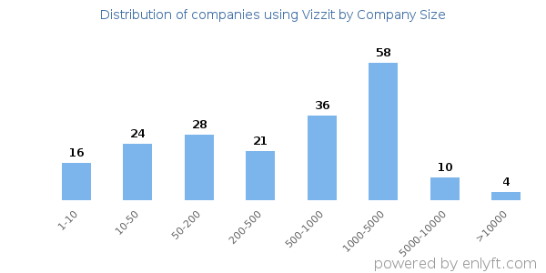 Companies using Vizzit, by size (number of employees)