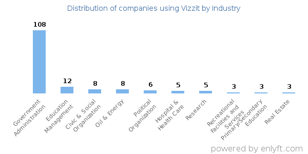 Companies using Vizzit - Distribution by industry