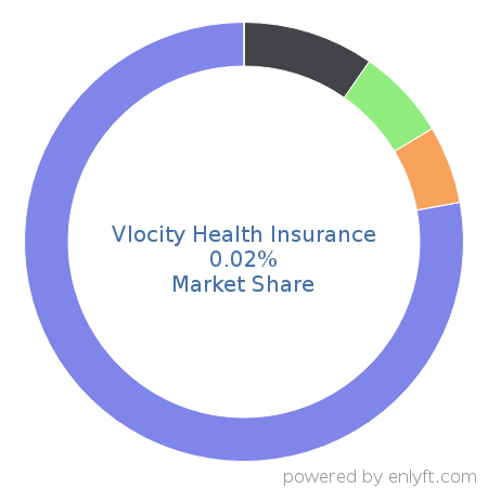 Vlocity Health Insurance market share in Banking & Finance is about 0.02%