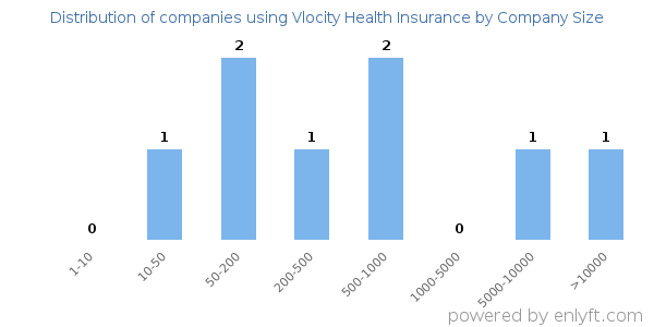 Companies using Vlocity Health Insurance, by size (number of employees)