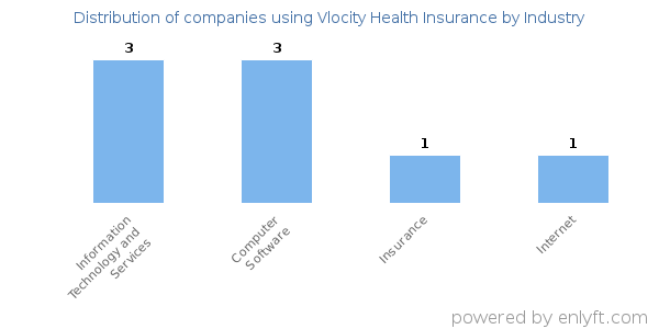 Companies using Vlocity Health Insurance - Distribution by industry