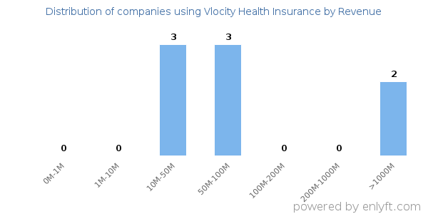 Vlocity Health Insurance clients - distribution by company revenue