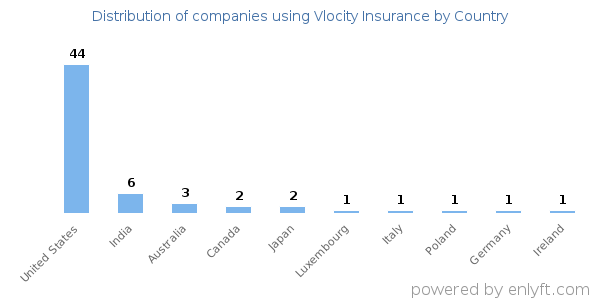 Vlocity Insurance customers by country