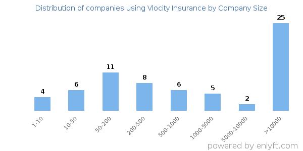 Companies using Vlocity Insurance, by size (number of employees)