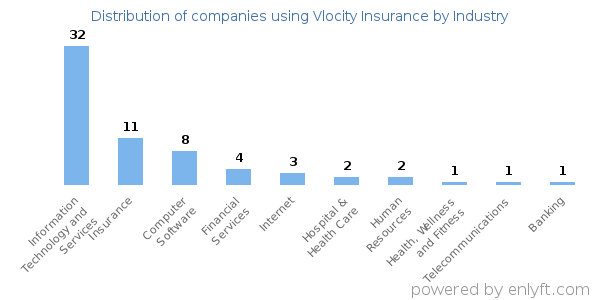 Companies using Vlocity Insurance - Distribution by industry