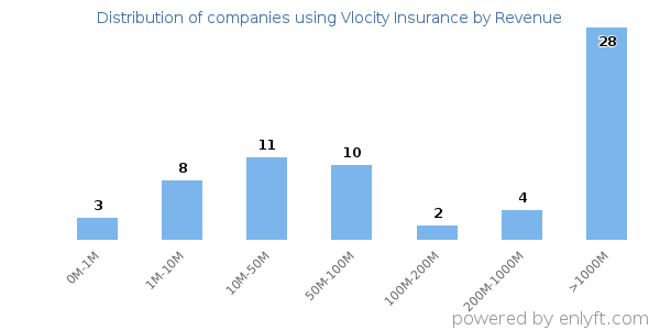 Vlocity Insurance clients - distribution by company revenue
