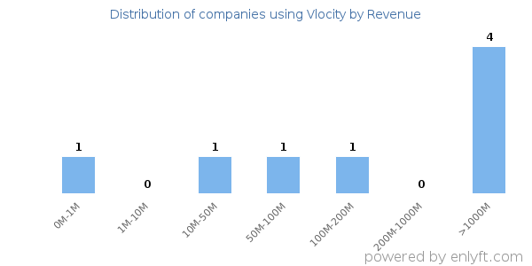 Vlocity clients - distribution by company revenue