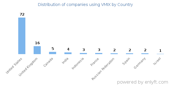 VMIX customers by country