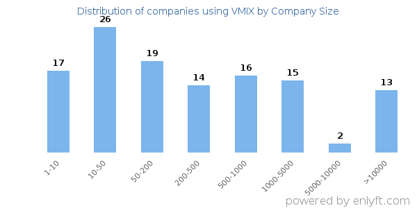 Companies using VMIX, by size (number of employees)