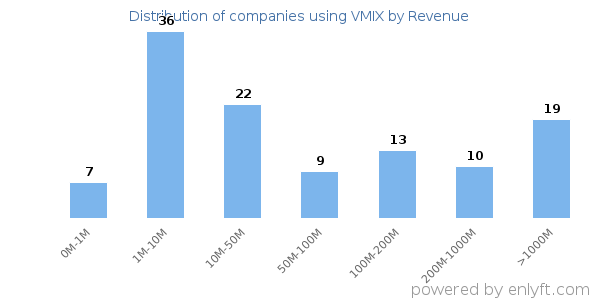 VMIX clients - distribution by company revenue