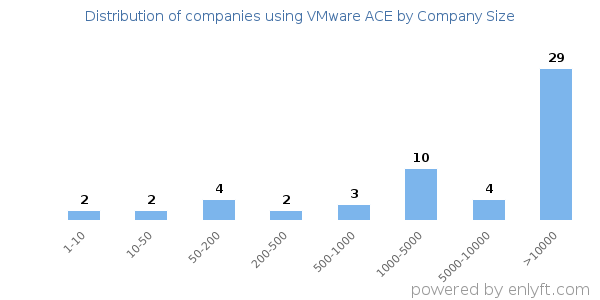 Companies using VMware ACE, by size (number of employees)