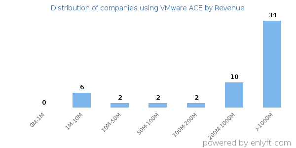 VMware ACE clients - distribution by company revenue