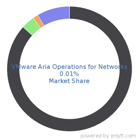 VMware Aria Operations for Networks market share in Network Management is about 0.01%