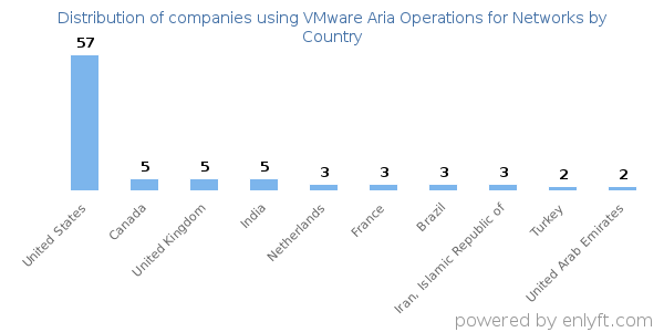 VMware Aria Operations for Networks customers by country