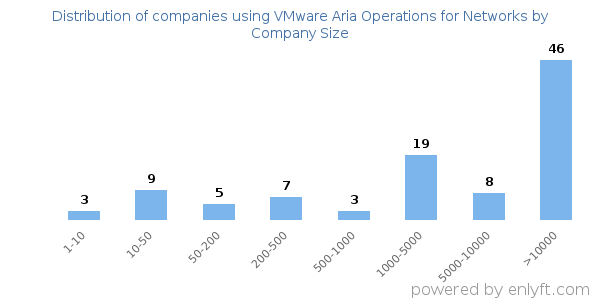 Companies using VMware Aria Operations for Networks, by size (number of employees)