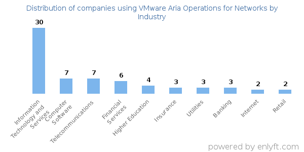 Companies using VMware Aria Operations for Networks - Distribution by industry