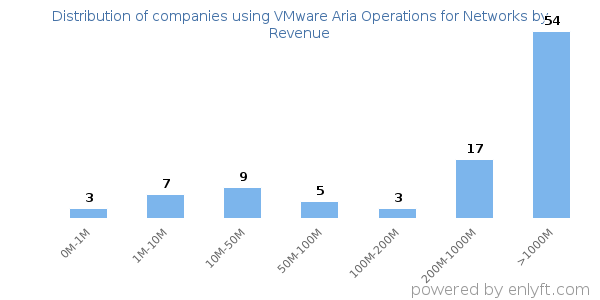 VMware Aria Operations for Networks clients - distribution by company revenue