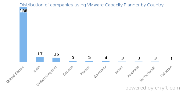 VMware Capacity Planner customers by country